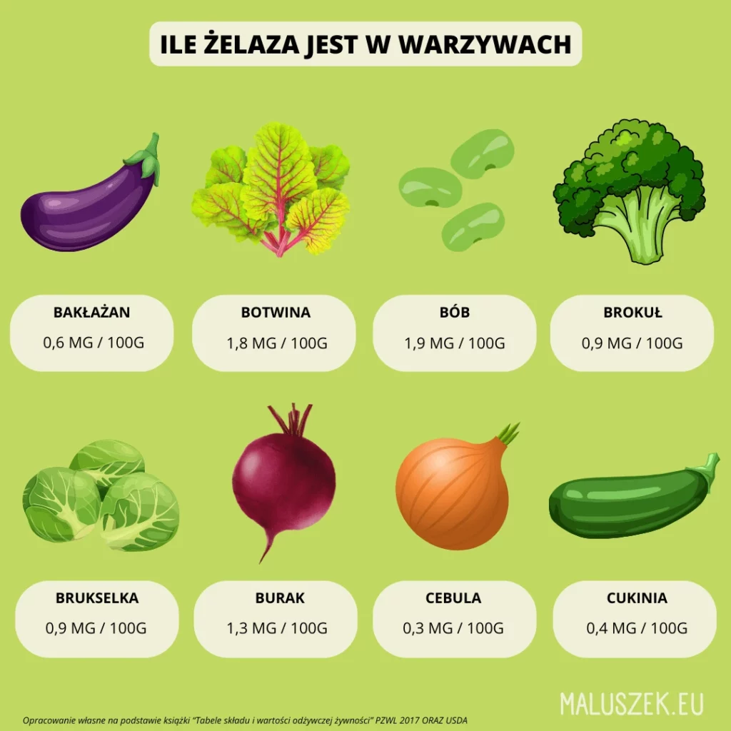 Jakie warzywa mają dużo żelaza dobre dla dzieci i i niemowląt podczas rozszerzania diety