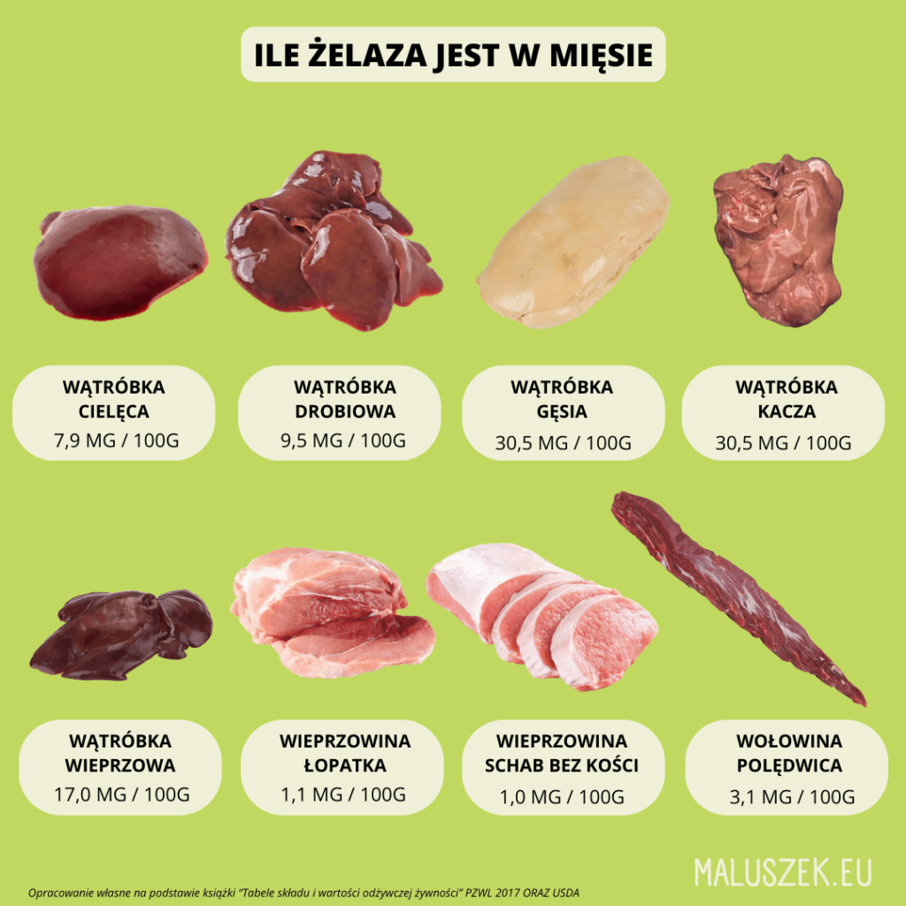 Produkty mięsne bogate w żelazo dla niemowlaka i dzieci. Czyli ile żelaza jest w poszczególnych mięsach takich jak wątróbka, łopatka wieprzowa, schab bez kości czy polędwica wołowa