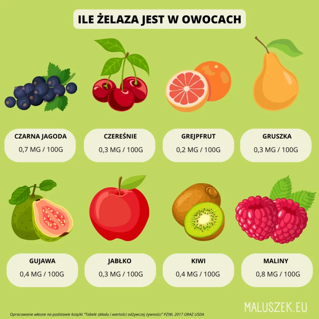 Ile żelaza jest w poszczególnych owocach