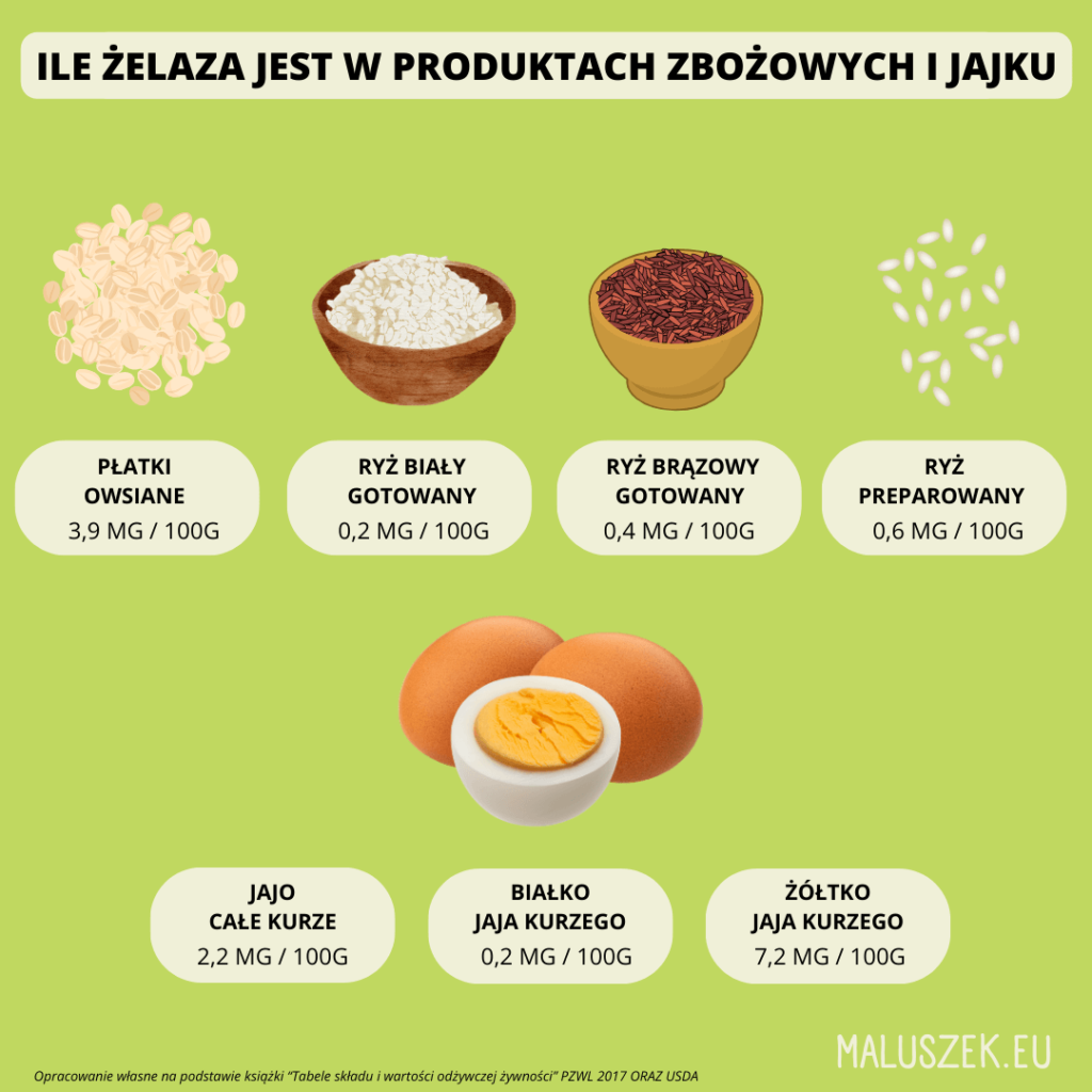 Ile żelaza ma jajko, czyli produkty bogate w żelazo