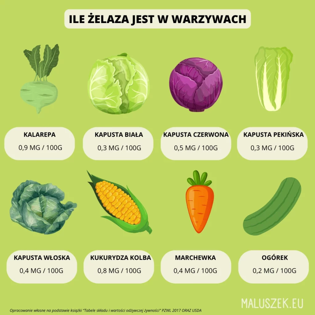 Jakie produkty i warzywa zawierają żelazo