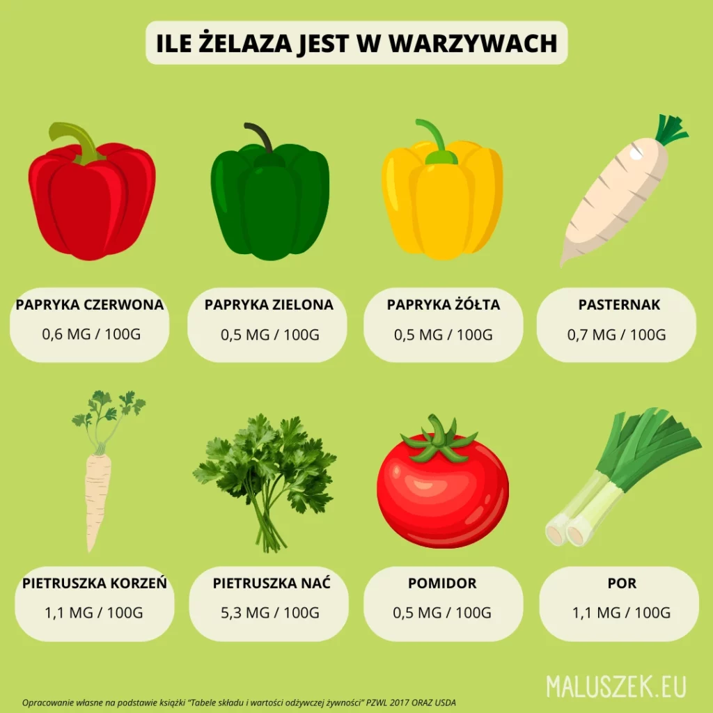 Jakie warzywa podawać na niedobór żelaza u dziecka
