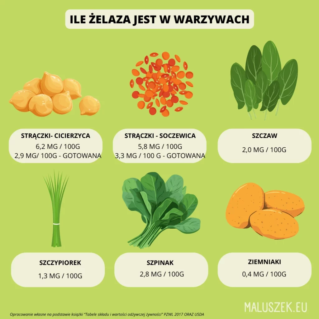 Strączki czyli co ma dużo żelaza i które podawać dzieciom cierpiącym na anemie i niedobory