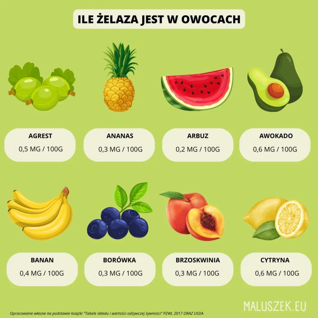 Produkty bogate w żelazo i lista 8 owoców razem z zawartością żelaza