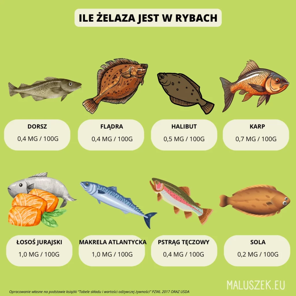 Ile żelaza jest w rybach
